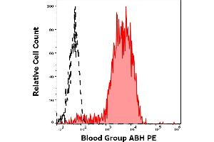 Separation of erythrocytes stained using anti-human Blood group ABH (HE-10) PE antibody (concentration in sample 5 μg/mL) from erythrocytes stained using mouse IgM isotype control (PFR-03) PE antibody (concentration in sample 5 μg/mL, same as anti-human Blood group ABH PE concentration, black-dashed) in flow cytometry analysis (surface staining) of human peripheral blood. (Blood Group ABH Antikörper  (PE))