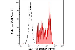 Separation of rat CD161 positive cells (red-filled) from CD161 negative cells (black-dashed) in flow cytometry analysis of rat splenocyte suspension (surface staining) stained using anti-rat CD161 (10/78) FITC antibody (concentration in sample 1 μg/mL).