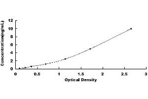 Typical standard curve (FGL1 ELISA Kit)