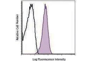Flow Cytometry (FACS) image for anti-HLA Class I Histocompatibility Antigen, alpha Chain E (HLA-E) antibody (PerCP-Cy5.5) (ABIN2660202)