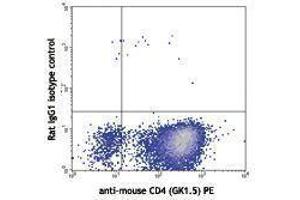 Flow Cytometry (FACS) image for anti-Interleukin 9 (IL9) antibody (APC) (ABIN2658798) (IL-9 Antikörper  (APC))