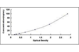 Typical standard curve (FABP1 ELISA Kit)