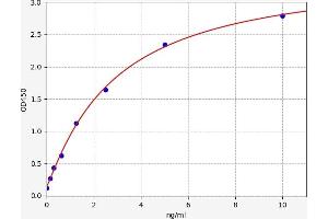 Typical standard curve (PDHB ELISA Kit)