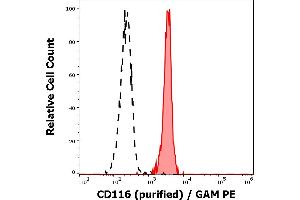 Separation of human monocytes (red-filled) from lymphocytes (black-dashed) in flow cytometry analysis (surface staining) of human peripheral whole blood stained using anti-human CD116 (4H1) purified antibody (concentration in sample 3 μg/mL) GAM PE.