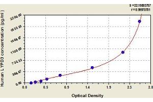 Typical Standard Curve (LYPD3 ELISA Kit)