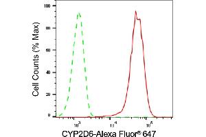 Flow cytometric analysis of CYP2D6 expression in HAP-1 cells using CYP2D6 antibody (ABIN7798255), 1:(ABIN7798691).