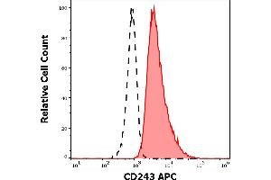 Flow Cytometry (FACS) image for anti-ATP-Binding Cassette, Sub-Family B (MDR/TAP), Member 1 (ABCB1) antibody (APC) (ABIN6240831)