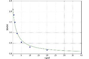 A typical standard curve