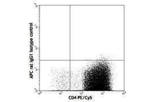 Flow Cytometry (FACS) image for anti-Interleukin 13 (IL13) antibody (APC) (ABIN2658777) (IL-13 Antikörper  (APC))