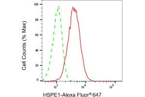Flow cytometric analysis of HSPE1 expression in HepG2 cells using HSPE1 antibody (ABIN7798841), 1:1,000).