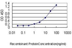 ELISA image for anti-Guanine Nucleotide Binding Protein (G Protein), alpha 13 (GNA13) (AA 1-377) antibody (ABIN564653)