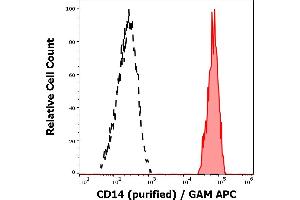Separation of human monocytes (red-filled) from CD14 negative lymphocytes (black-dashed) in flow cytometry analysis (surface staining) of peripheral whole blood stained using anti-human CD14 (MEM-15) purified antibody (concentration in sample 0,6 μg/mL, GAM APC). (CD14 Antikörper)