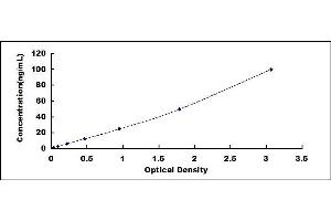 Typical standard curve (GGT1 ELISA Kit)