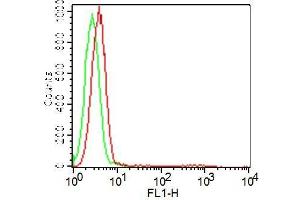 Flow Cytometry (FACS) image for Rat IgG2b isotype control (FITC) (ABIN5027921)
