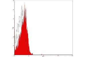Flow Cytometry (FACS) image for Mouse IgG2b isotype control (FITC) (ABIN2145389)