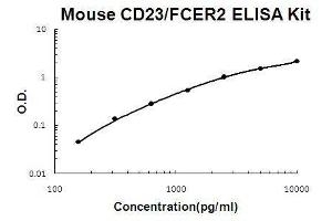 ELISA image for Fc Fragment of IgE, Low Affinity II, Receptor For (CD23) (FCER2) ELISA Kit (ABIN3044698)