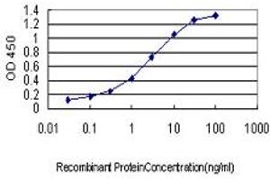 Detection limit for recombinant GST tagged PUM2 is approximately 0. (PUM2 Antikörper  (AA 701-798))