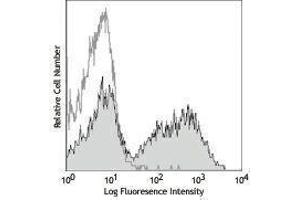 Flow Cytometry (FACS) image for anti-Integrin alpha M (ITGAM) antibody (PE-Cy7) (ABIN2659423) (CD11b Antikörper  (PE-Cy7))