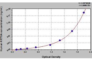 Typical Standard Curve (KRT6A ELISA Kit)