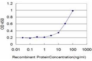 Detection limit for recombinant GST tagged DAAM1 is approximately 1ng/ml as a capture antibody.