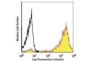 Flow Cytometry (FACS) image for anti-CD7 (CD7) antibody (PE) (ABIN2663567) (CD7 Antikörper  (PE))