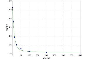 3-Methylhistidine (3-MH) ELISA Kit