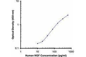 ELISA image for anti-Nerve Growth Factor (NGF) antibody (Biotin) (ABIN2661273) (Nerve Growth Factor Antikörper  (Biotin))