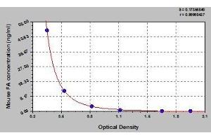 Typical standard curve (Folic Acid ELISA Kit)