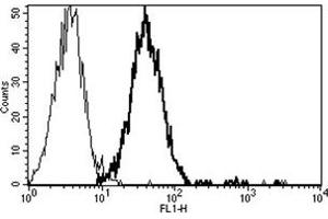 Flow Cytometry (FACS) image for anti-CD151 (CD151) antibody (ABIN1105898) (CD151 Antikörper)