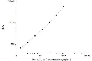 Typical standard curve (ACVA CLIA Kit)