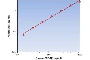 This is an example of what a typical standard curve will look like.