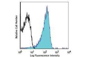 Flow Cytometry (FACS) image for anti-Lysosomal-Associated Membrane Protein 1 (LAMP1) antibody (Biotin) (ABIN2660903) (LAMP1 Antikörper  (Biotin))