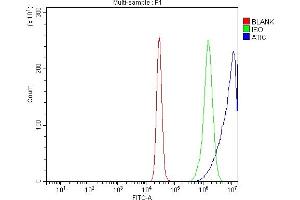 Flow Cytometry analysis of K562 cells using anti-ATIC antibody (ABIN7601511).