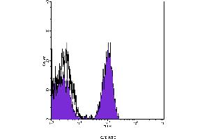 Flow Cytometry (FACS) image for anti-CD8 (CD8) antibody (FITC) (ABIN2144475) (CD8 Antikörper  (FITC))