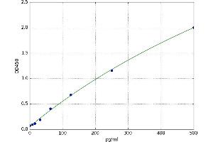 A typical standard curve