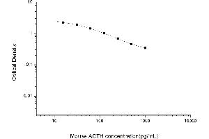 Typical standard curve (ACTH ELISA Kit)