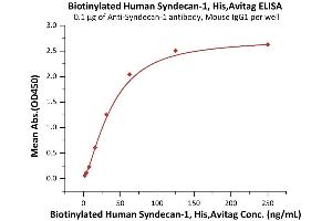 ELISA image for Syndecan 1 (SDC1) (AA 23-254) (Active) protein (His tag,AVI tag,Biotin) (ABIN6973275)