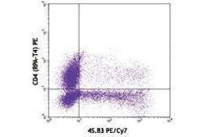 Flow Cytometry (FACS) image for anti-Interferon gamma (IFNG) antibody (PE-Cy7) (ABIN2659581) (Interferon gamma Antikörper  (PE-Cy7))