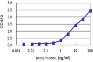 Sandwich ELISA detection sensitivity ranging from 0.