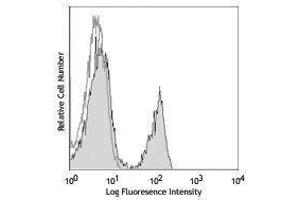Flow Cytometry (FACS) image for anti-Tumor Necrosis Factor Receptor Superfamily, Member 13C (TNFRSF13C) antibody (FITC) (ABIN2661625)