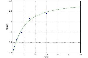 A typical standard curve (SLC2A13 ELISA Kit)
