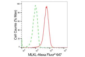 Flow cytometric analysis of MLKL expression in HepG2 cells using MLKL antibody (ABIN7799481), 1:2,000). (Rekombinanter MLKL Antikörper)