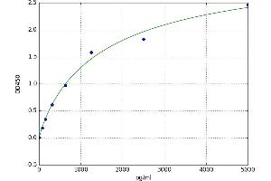 A typical standard curve (GDF3 ELISA Kit)