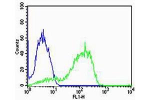 Flow cytometric analysis of MCF-7 cells using AG Antibody (C-term)(green, Cat(ABIN1944739 and ABIN2838563)) compared to an isotype control of rabbit IgG(blue). (AGAP4 Antikörper  (C-Term))