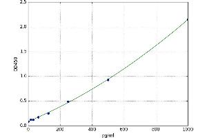 A typical standard curve (GRO gamma ELISA Kit)