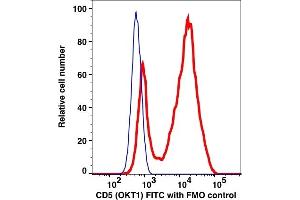 Flow Cytometry (FACS) image for anti-CD5 (CD5) antibody (FITC) (ABIN2704295) (CD5 Antikörper  (FITC))