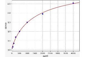 Typical standard curve