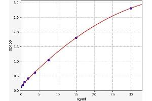 Typical standard curve (Complement C4 ELISA Kit)