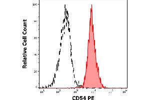 Separation of human monocytes (red-filled) from lymphocytes (black-dashed) in flow cytometry analysis (surface staining) of peripheral whole blood stained using anti-human CD54 (1H4) PE antibody (20 μL reagent / 100 μL of peripheral whole blood). (ICAM1 Antikörper  (PE))