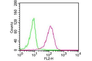 Flow Cytometry (FACS) image for anti-CD68 Molecule (CD68) (AA 80-280) antibody (ABIN5027460) (CD68 Antikörper  (AA 80-280))